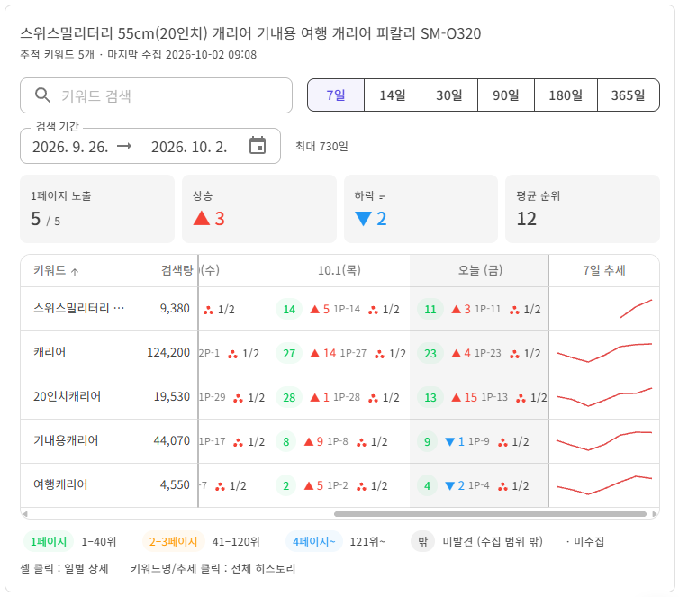 키워드별 순위 추적 화면